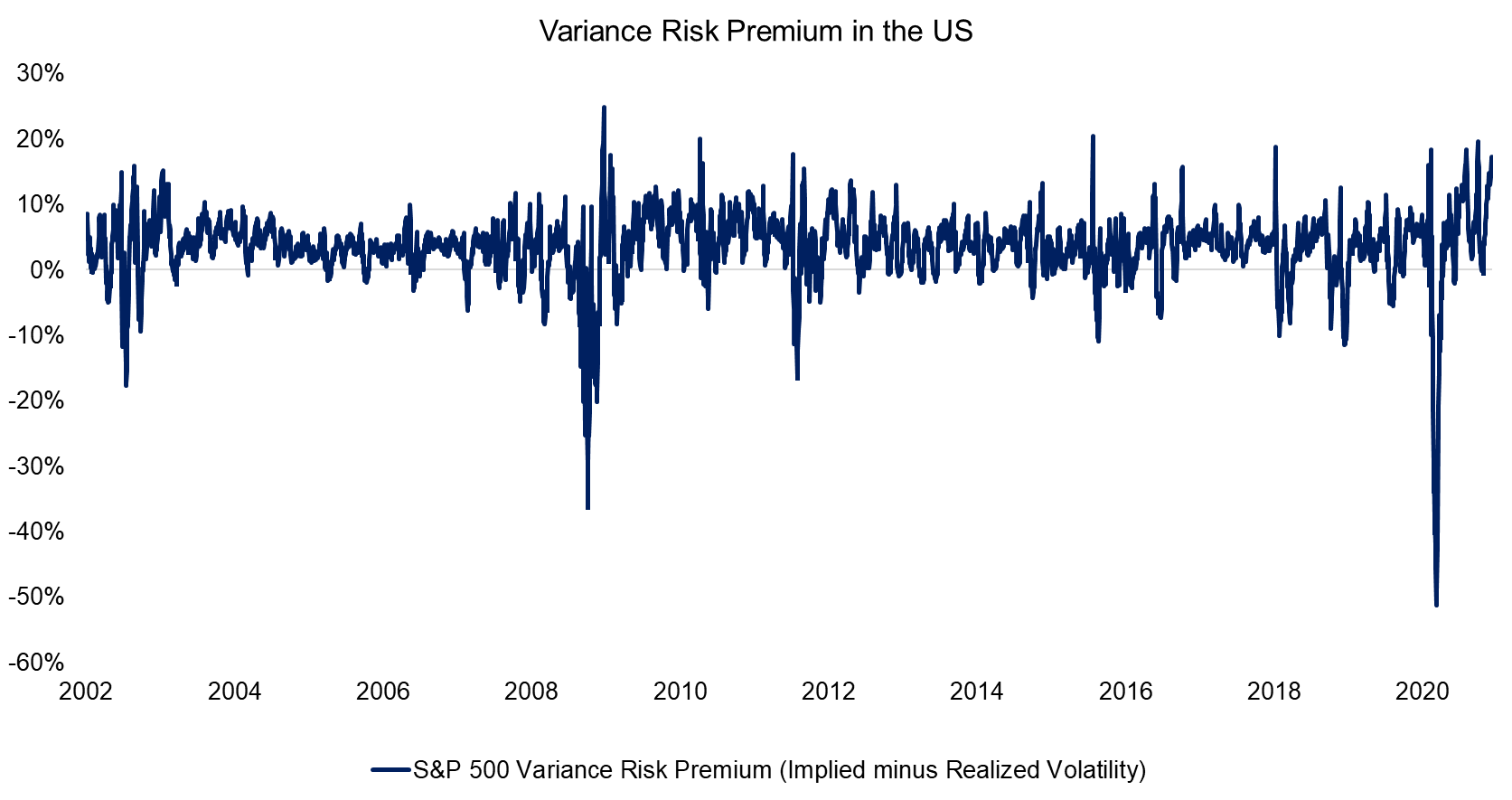 Variance Risk Premium in the US