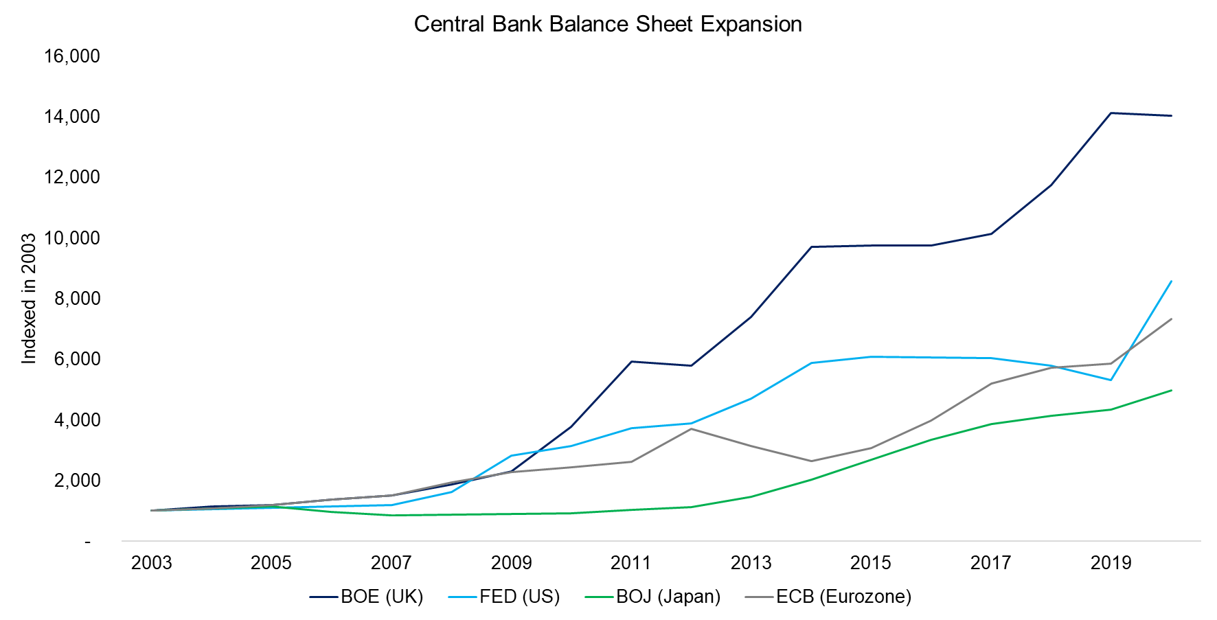 Central Bank Balance Sheet Expansion