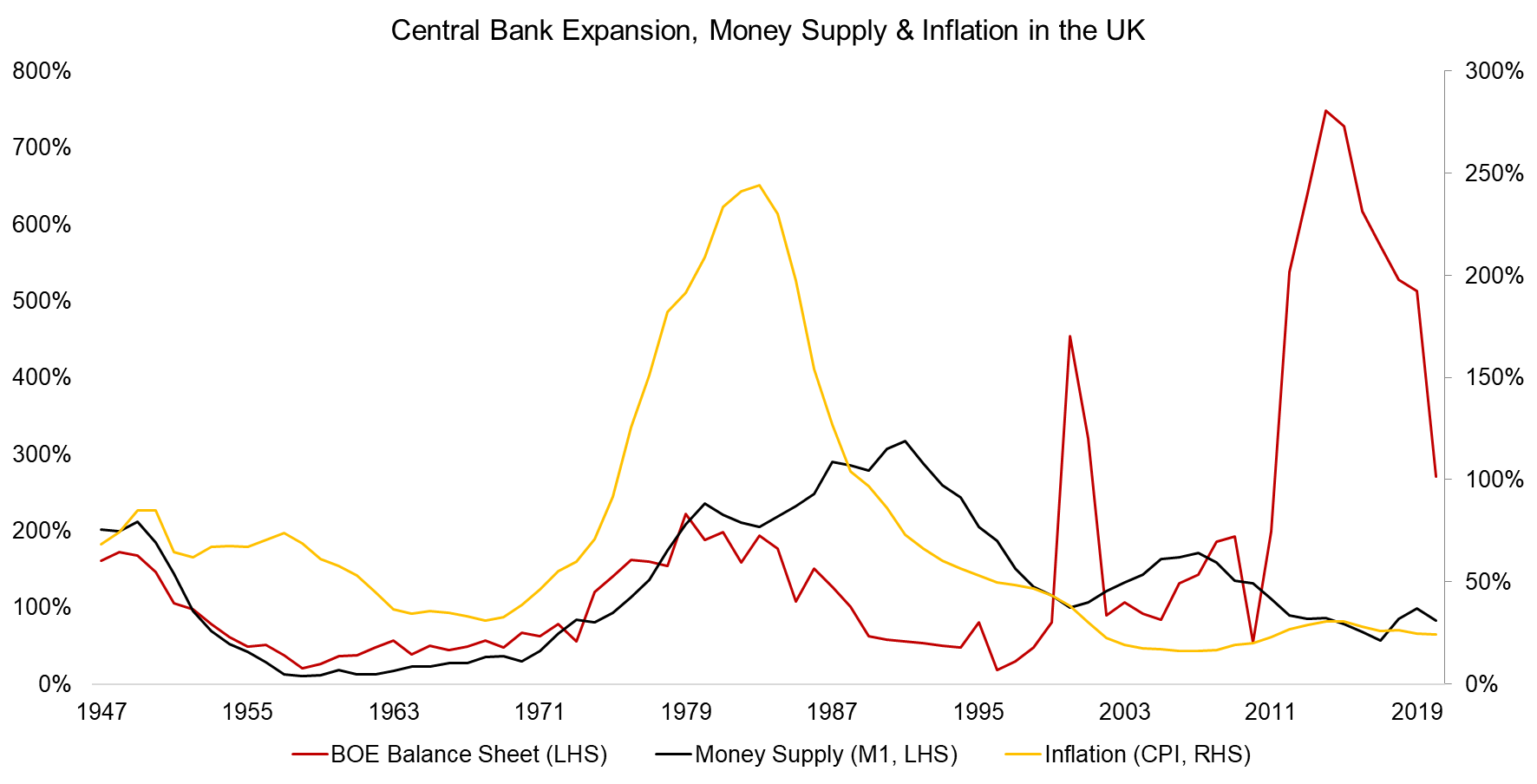 Central Bank Expansion, Money Supply & Inflation in the UK