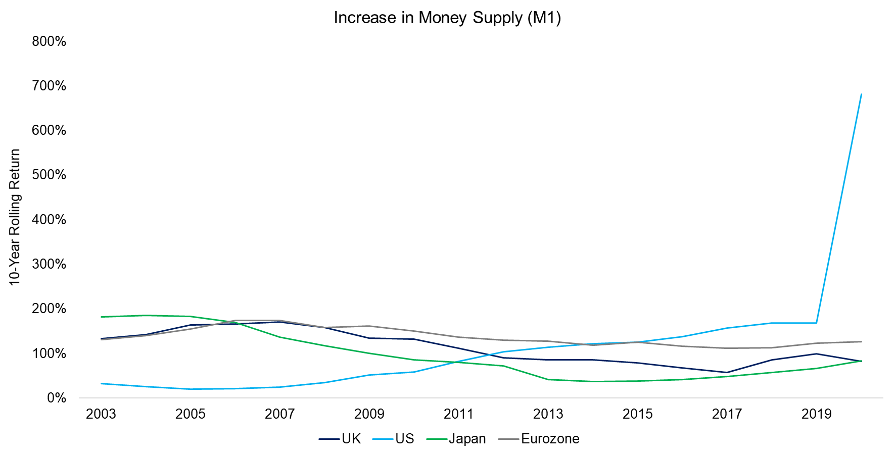 Increase in Money Supply (M1)