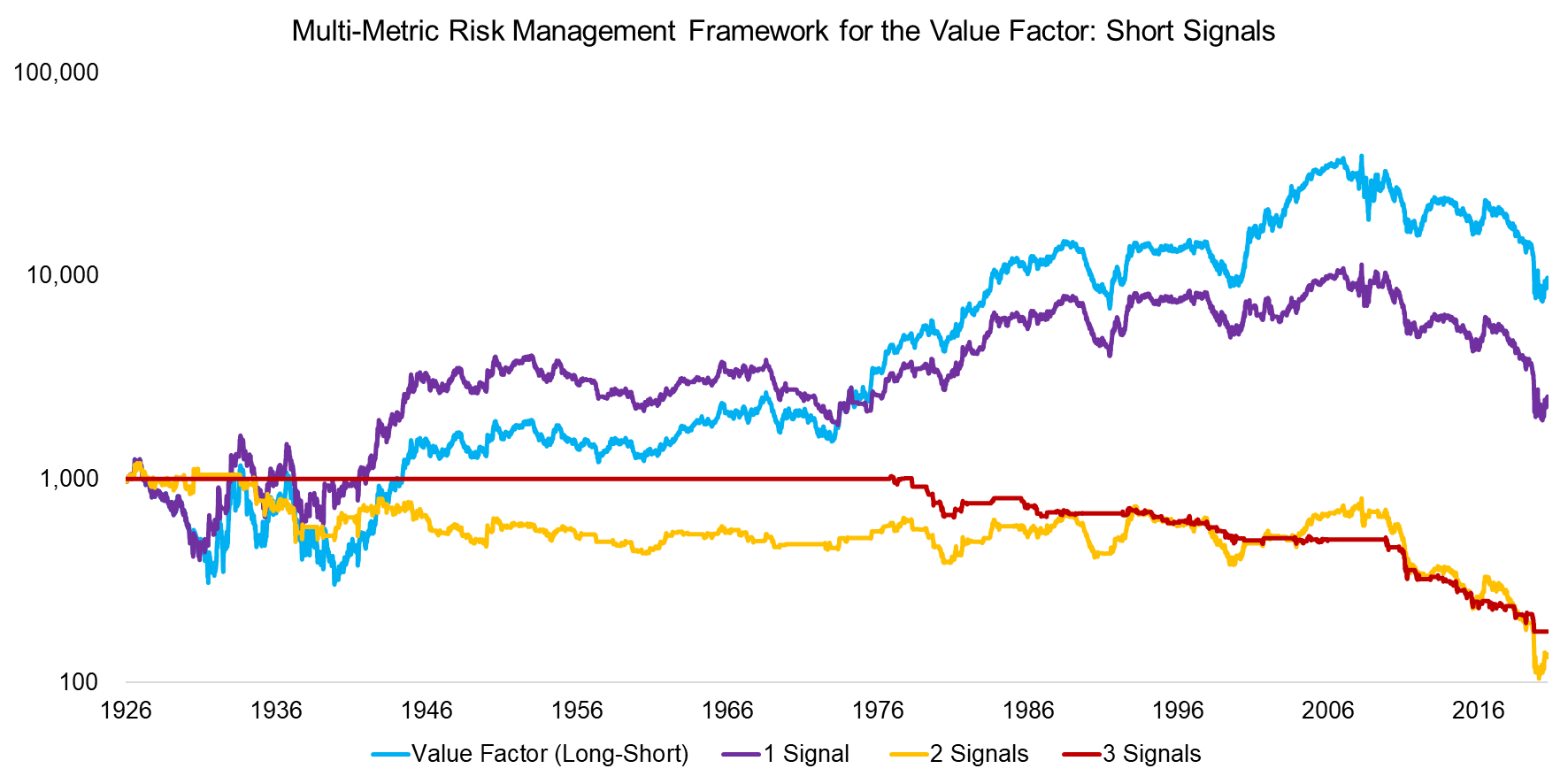 Multi-Metric Risk Management Framework for the Value Factor Short Signals