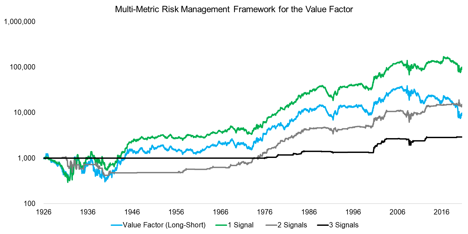 Multi-Metric Risk Management Framework for the Value Factor