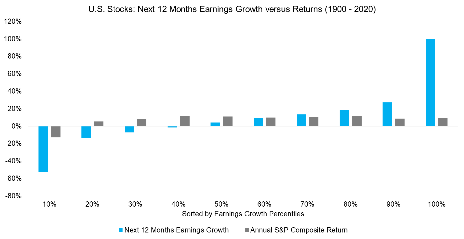 Next 12 Months Earnings Growth versus S&P 500 Returns (1900 - 2020)