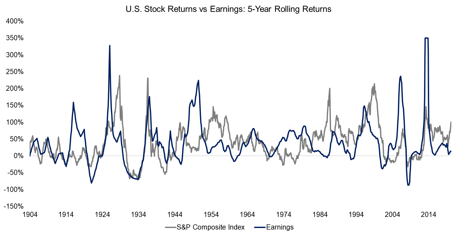 S&P 500 Returns vs Earnings 5-Year Rolling Returns