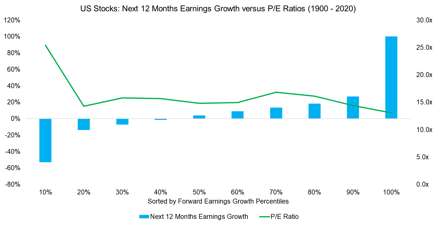 US Stocks Next 12 Months Earnings Growth versus PE Ratios (1900 - 2020)