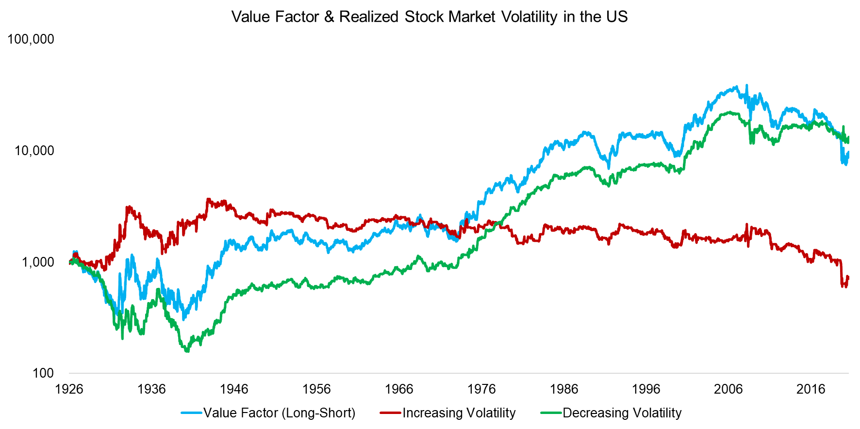 Value Factor & Realized Stock Market Volatility in the US