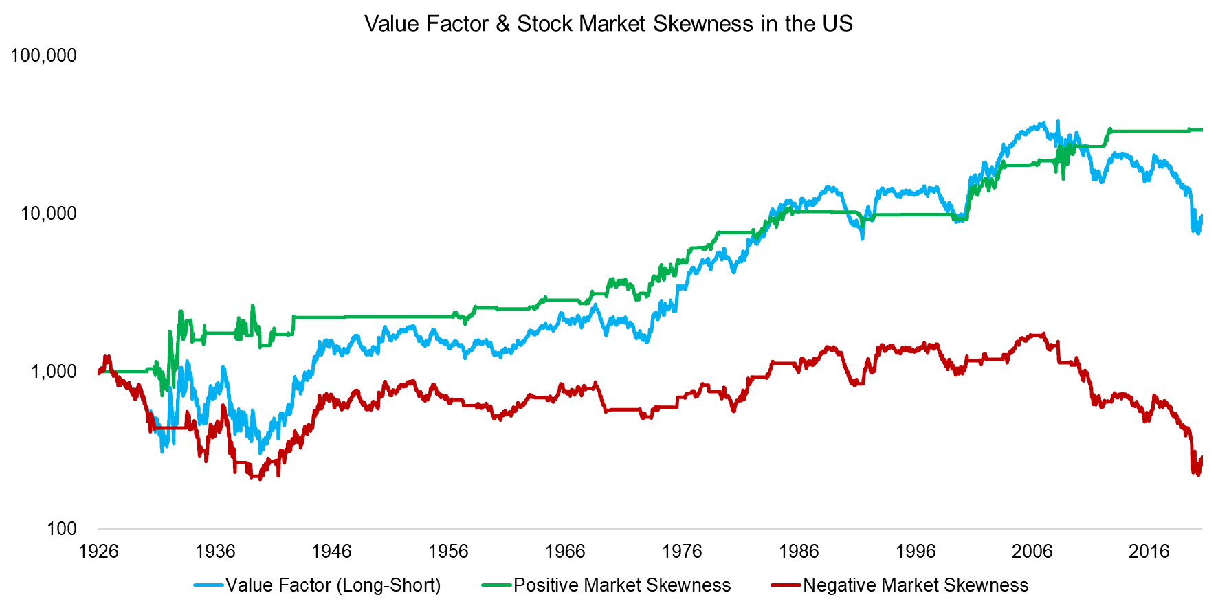 Value Factor & Stock Market Skewness in the US