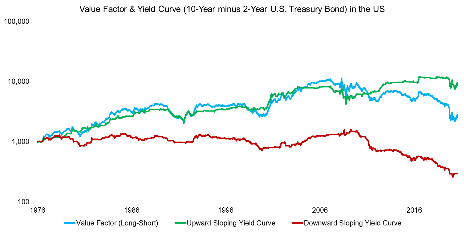 Value Factor & Yield Curve (10-Year minus 2-Year U.S. Treasury Bond) in the US