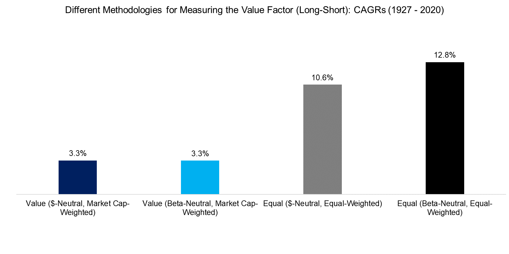Different Methodologies for Measuring the Value Factor (Long-Short) CAGRs (1927 - 202