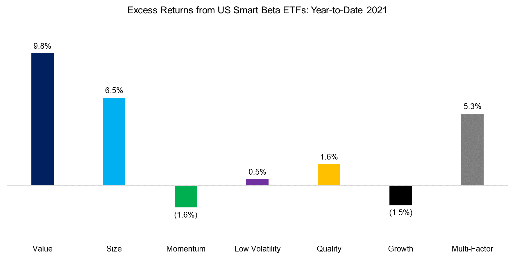 Excess Returns from US Smart Beta ETFs Year-to-Date 2021