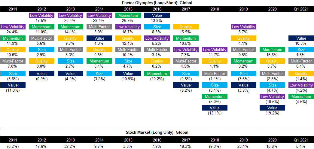 Factor Olympics (Long-Short) - Global