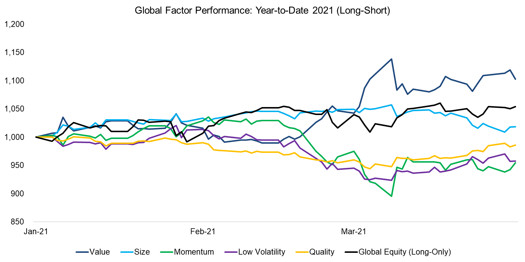 Global Factor Performance Year-to-Date 2021 (Long-Short)