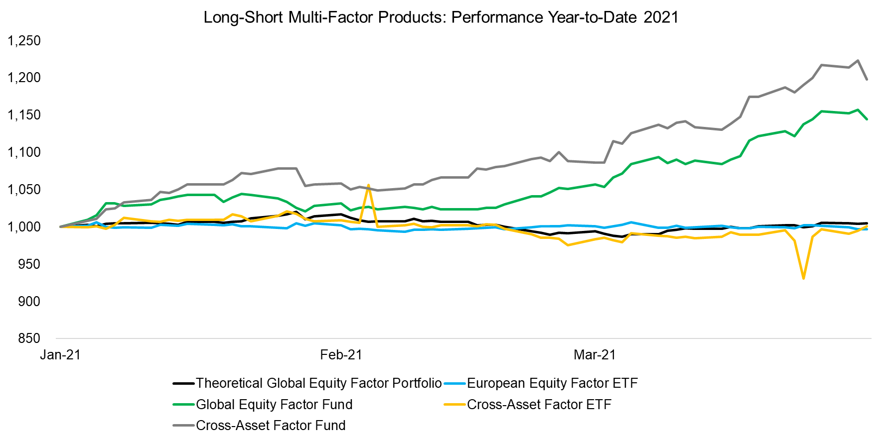 Long-Short Multi-Factor Products Performance Year-to-Date 2021