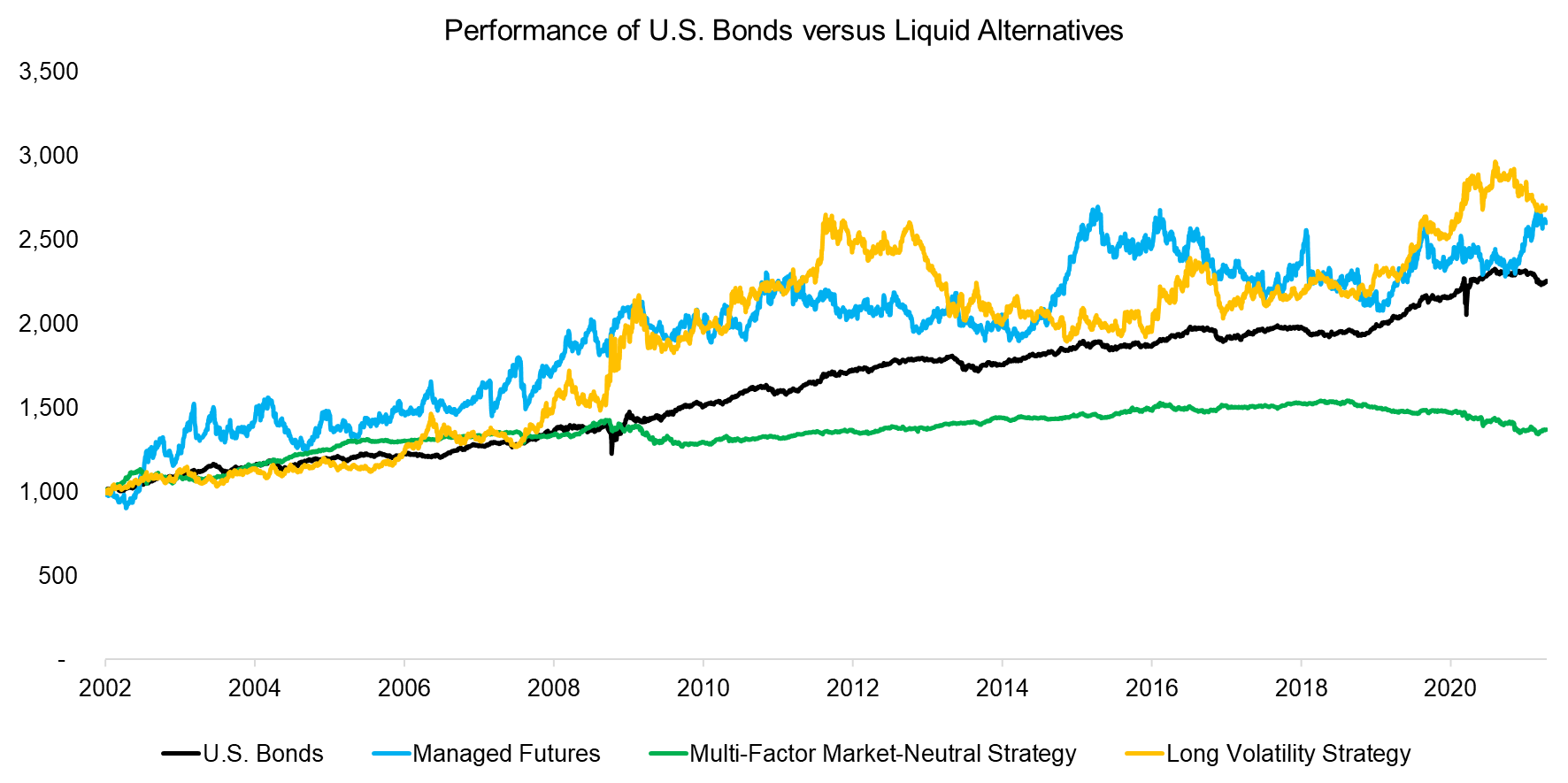 Performance of US Bonds versus Liquid Alternatives