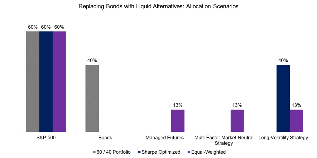 60/40 Portfolios Without Bonds