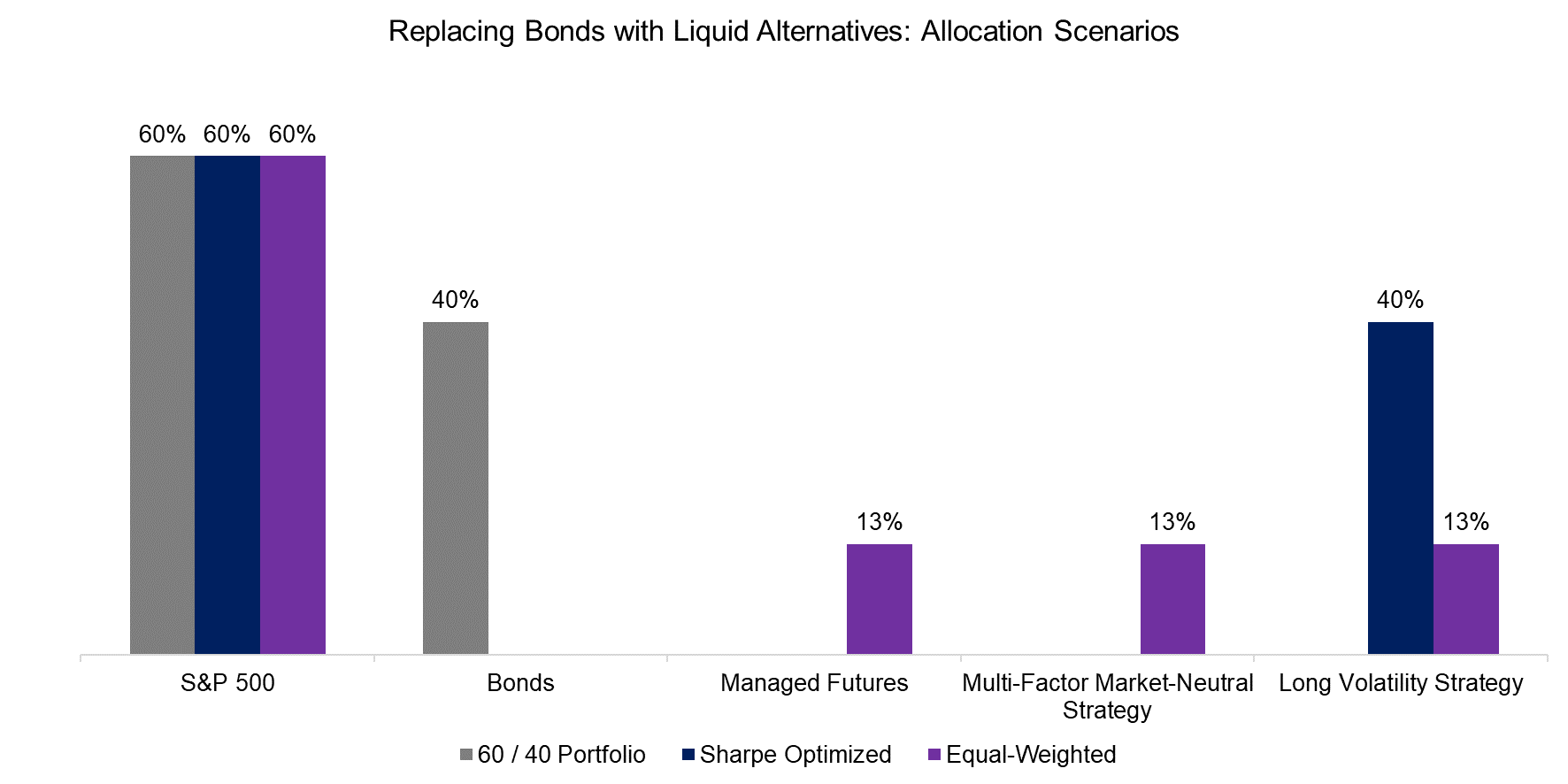 Replacing Bonds with Liquid Alternatives Allocation Scenarios
