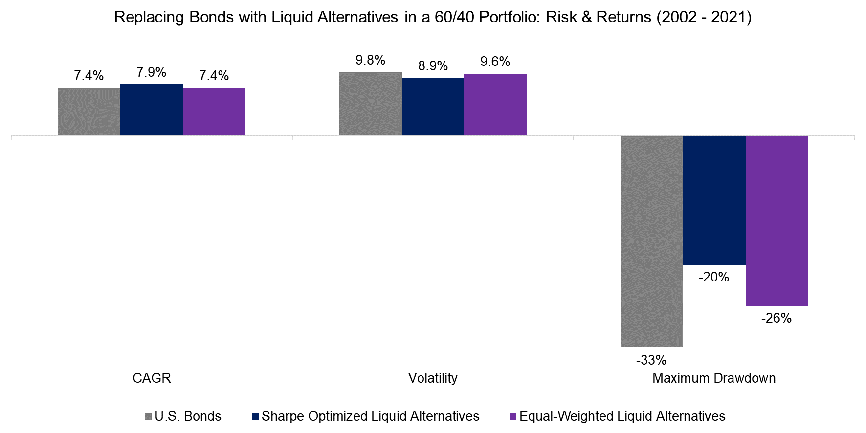 Replacing Bonds with Liquid Alternatives in a 6040 Portfolio Risk & Returns (2002 - 2021)