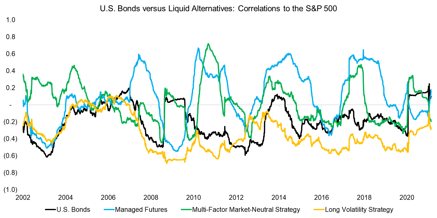 US Bonds versus Liquid Alternatives Correlations to the S&P 500