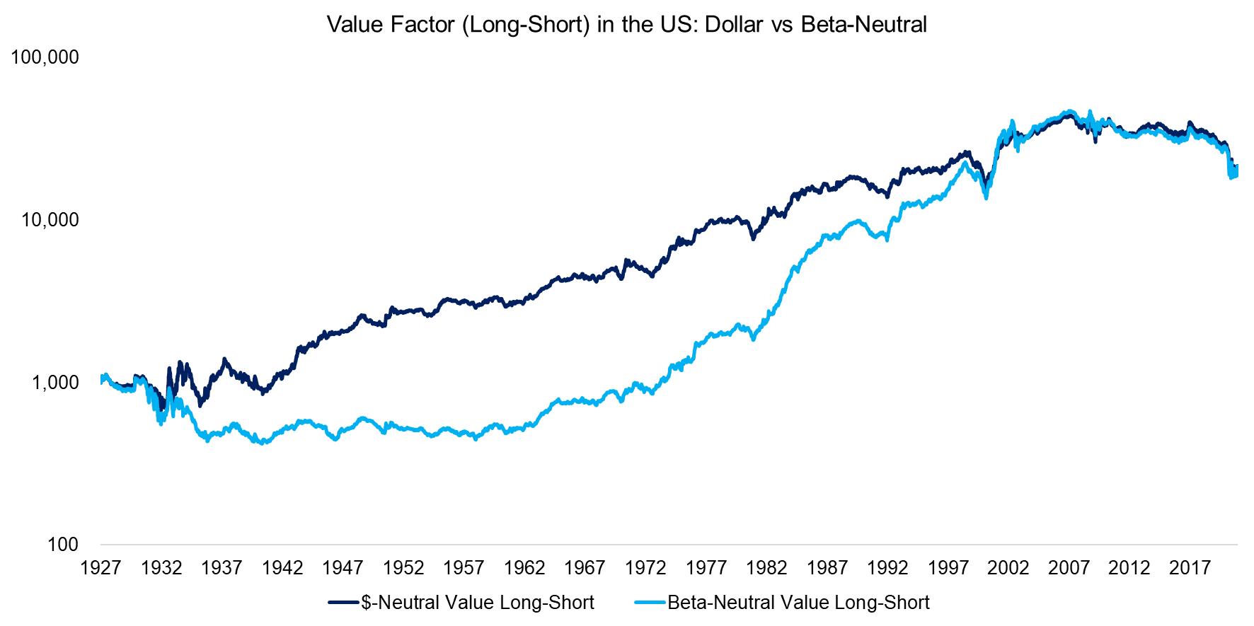 Value Factor (Long-Short) in the US Dollar vs Beta-Neutral