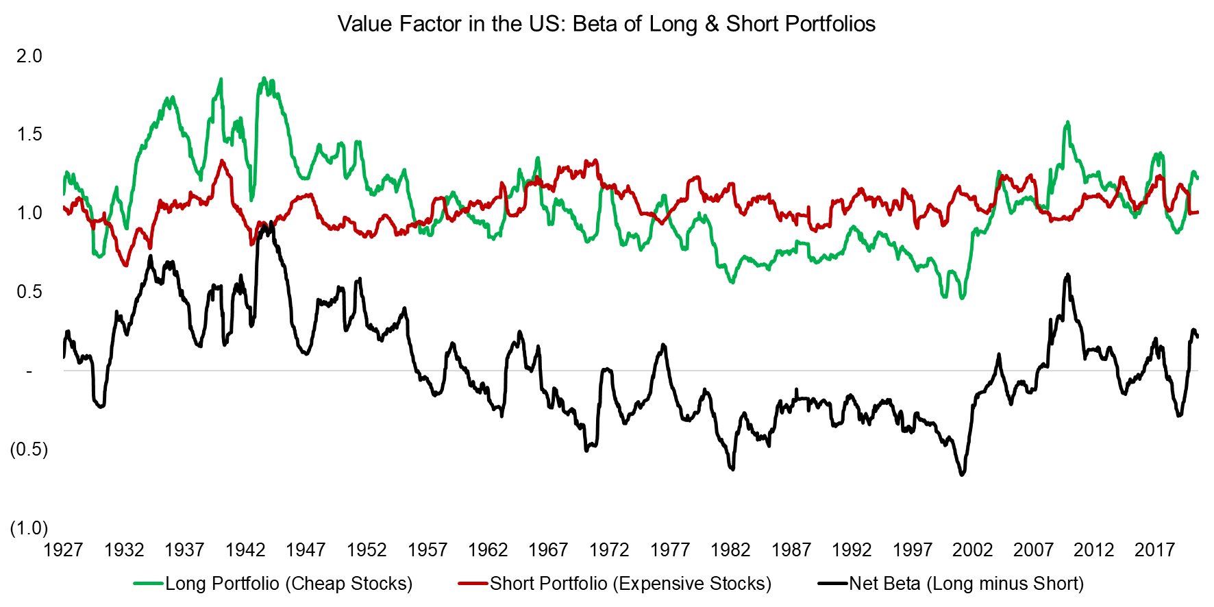 Value Factor in the US Beta of Long & Short Portfolios