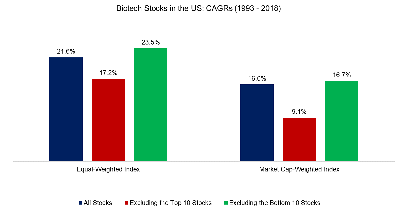 Biotech Stocks in the US CAGRs (1993 - 2018)