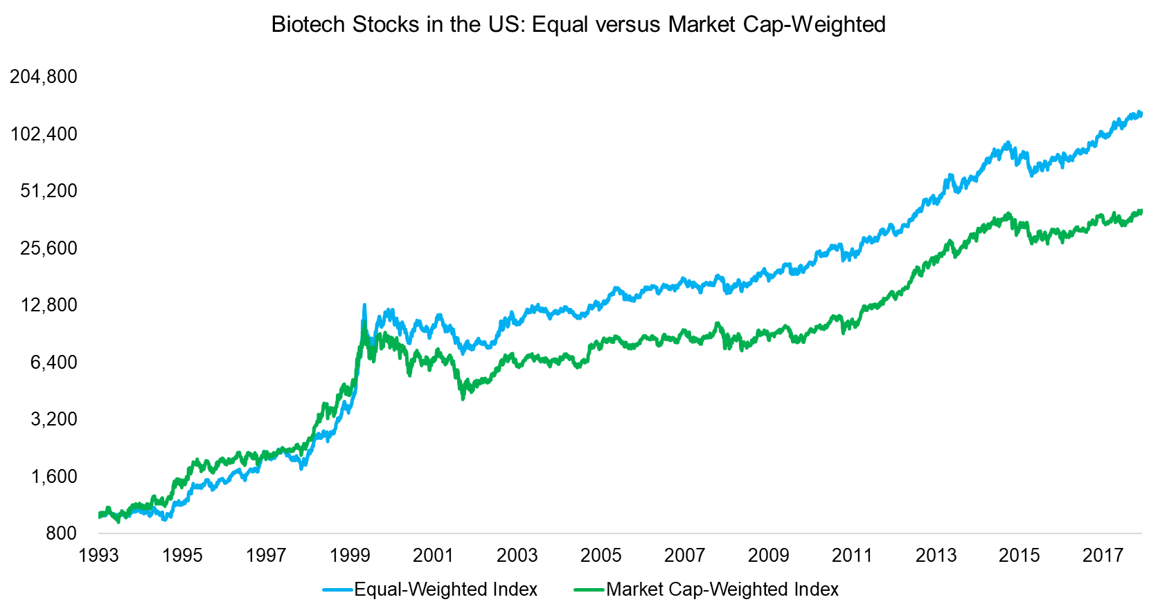 Biotech Stocks in the US Equal versus Market Cap-Weighted