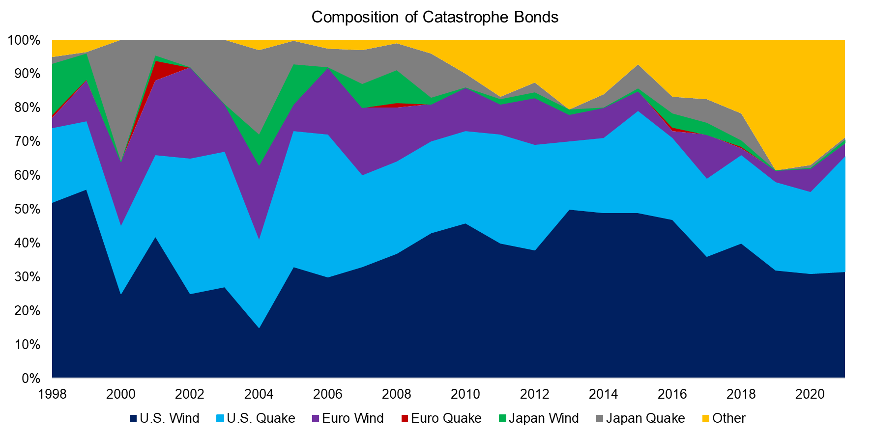 Composition of Catastrophe Bonds