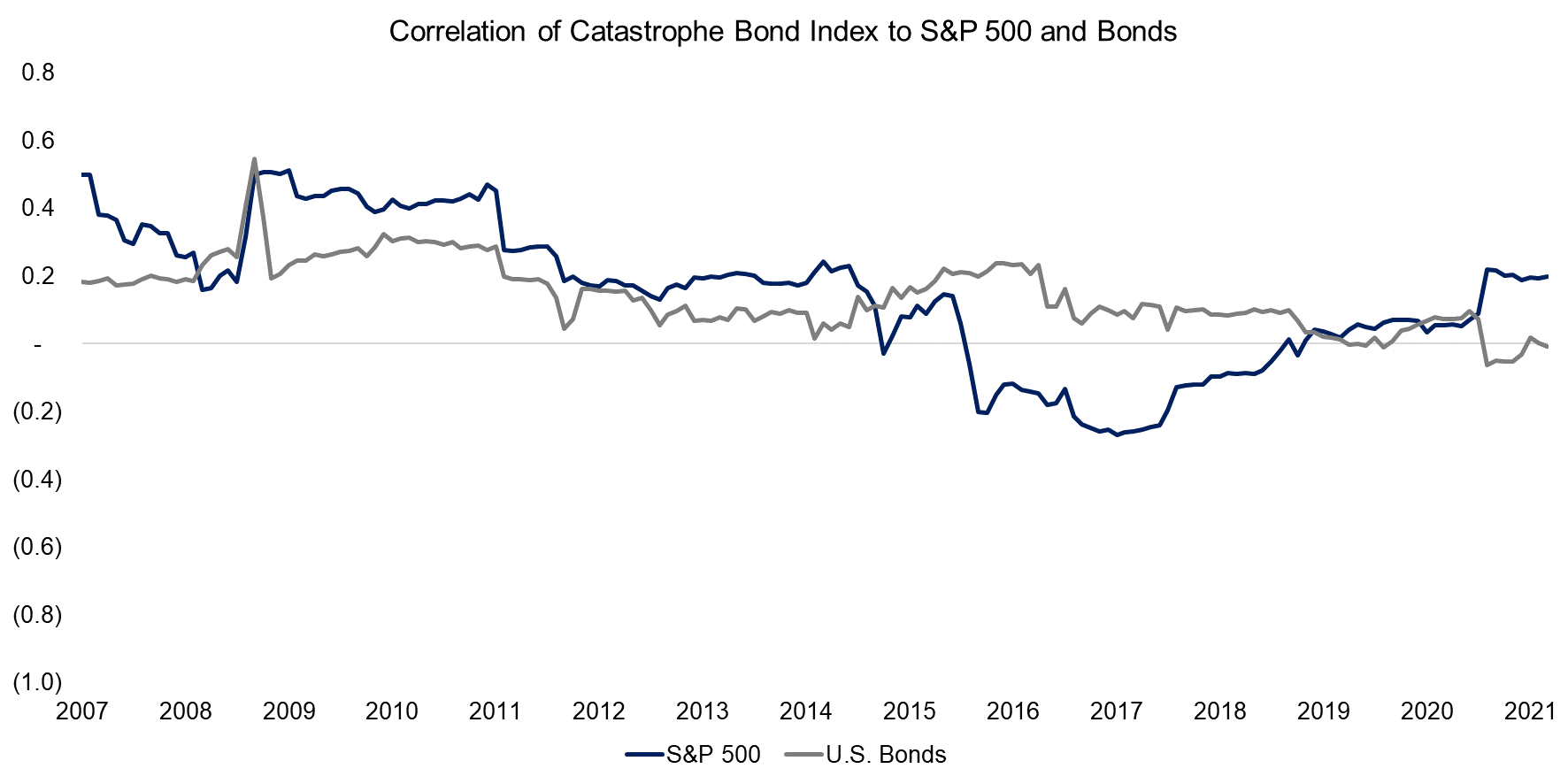 Correlation of Catastrophe Bond Index to S&P 500 and Bonds