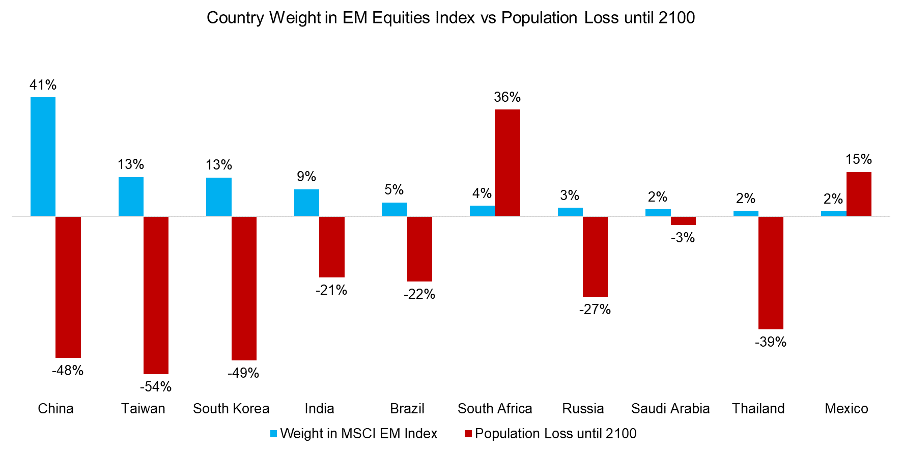 Country Weight in EM Equities Index vs Population Loss until 2100