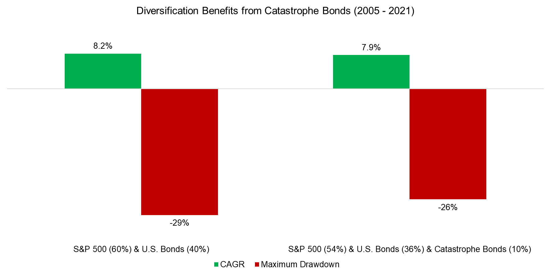 Diversification Benefits from Catastrophe Bonds (2005 - 2021)