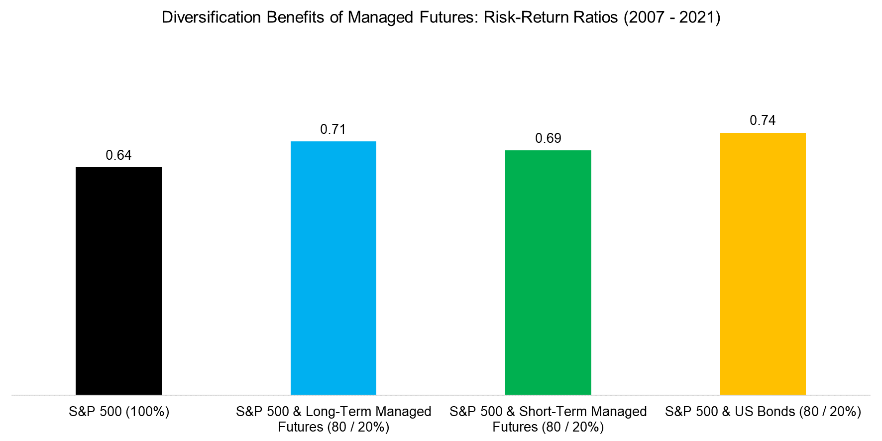 Diversification Benefits of Managed Futures Risk-Return Ratios (2007 - 2021)