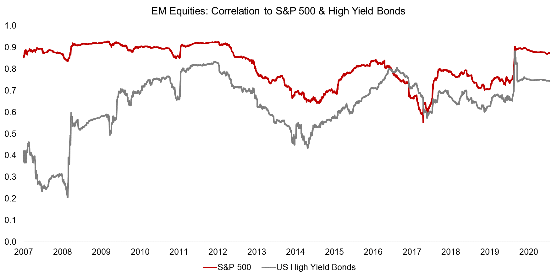 EM Equities Correlation to S&P 500 & High Yield Bonds