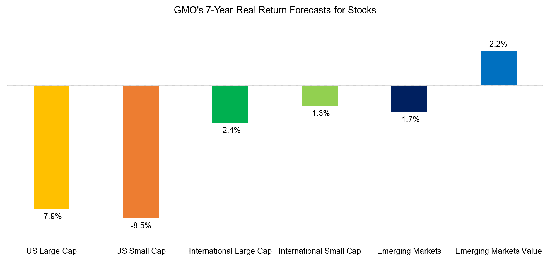 GMO's 7-Year Real Return Forecasts for Stocks