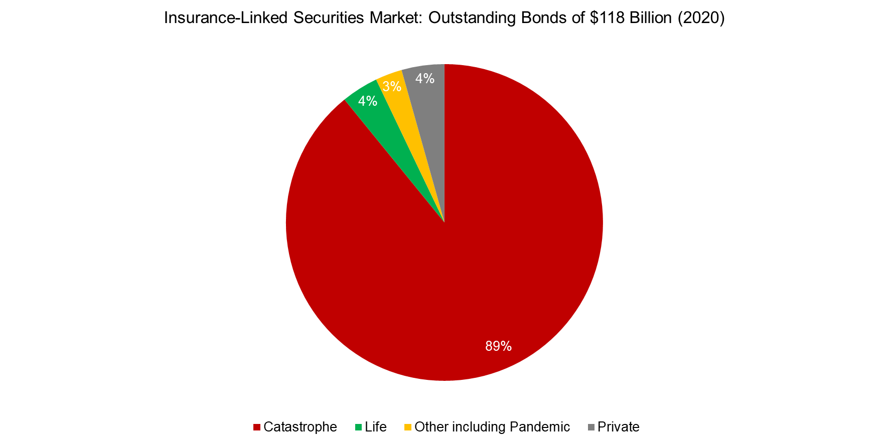 Insurance-Linked Securities Market Outstanding Bonds of $118 Billion (2020)