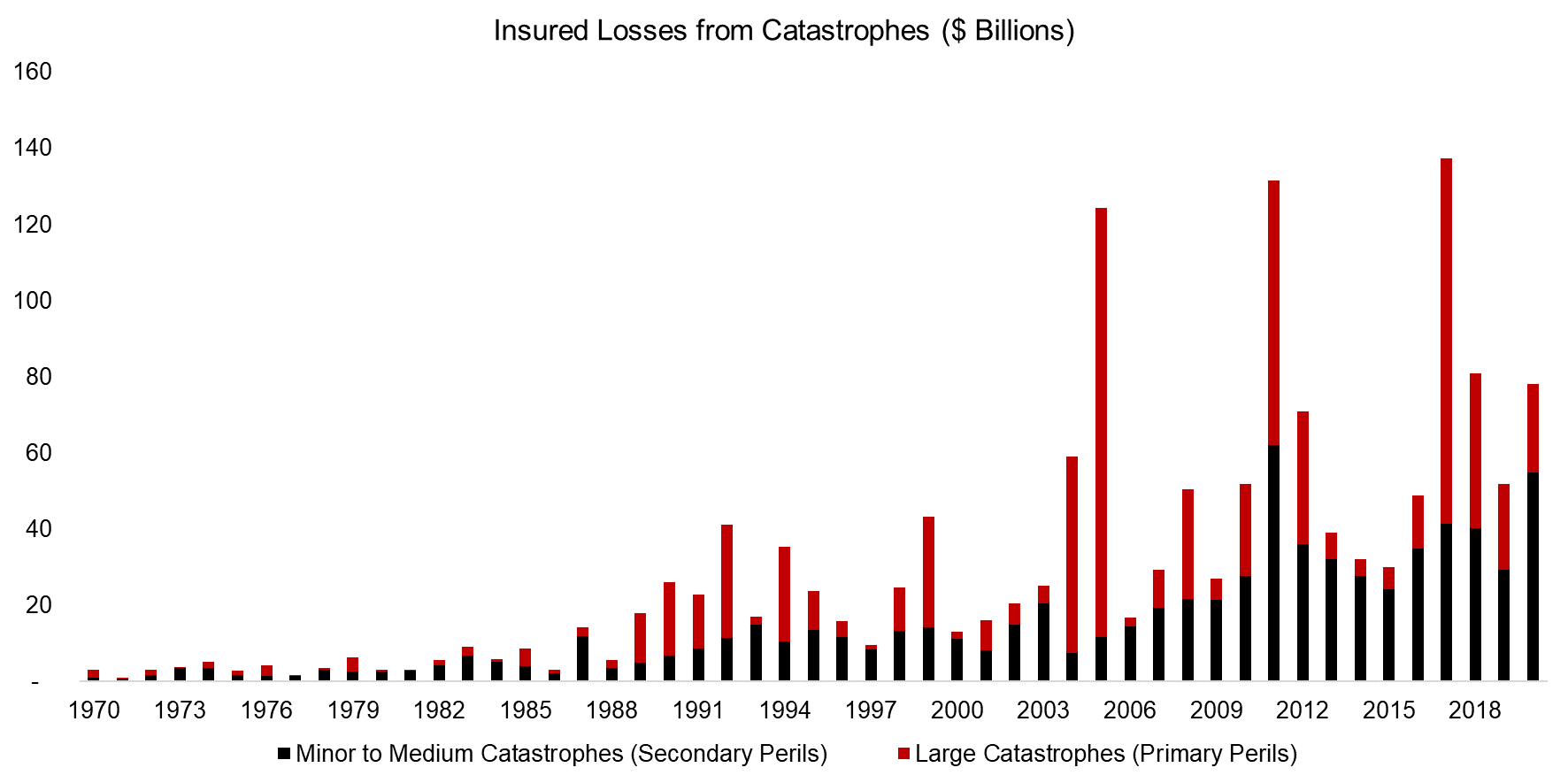 Insured Losses from Catastrophes ( Billions)