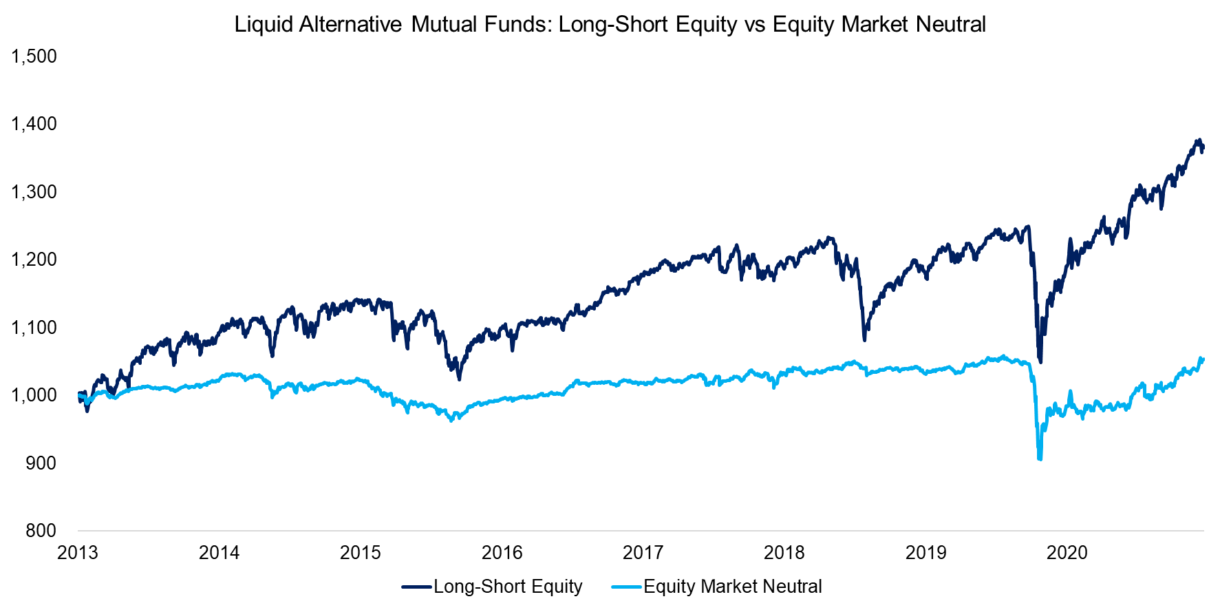 Liquid Alternative Mutual Funds Long-Short Equity vs Equity Market Neutral