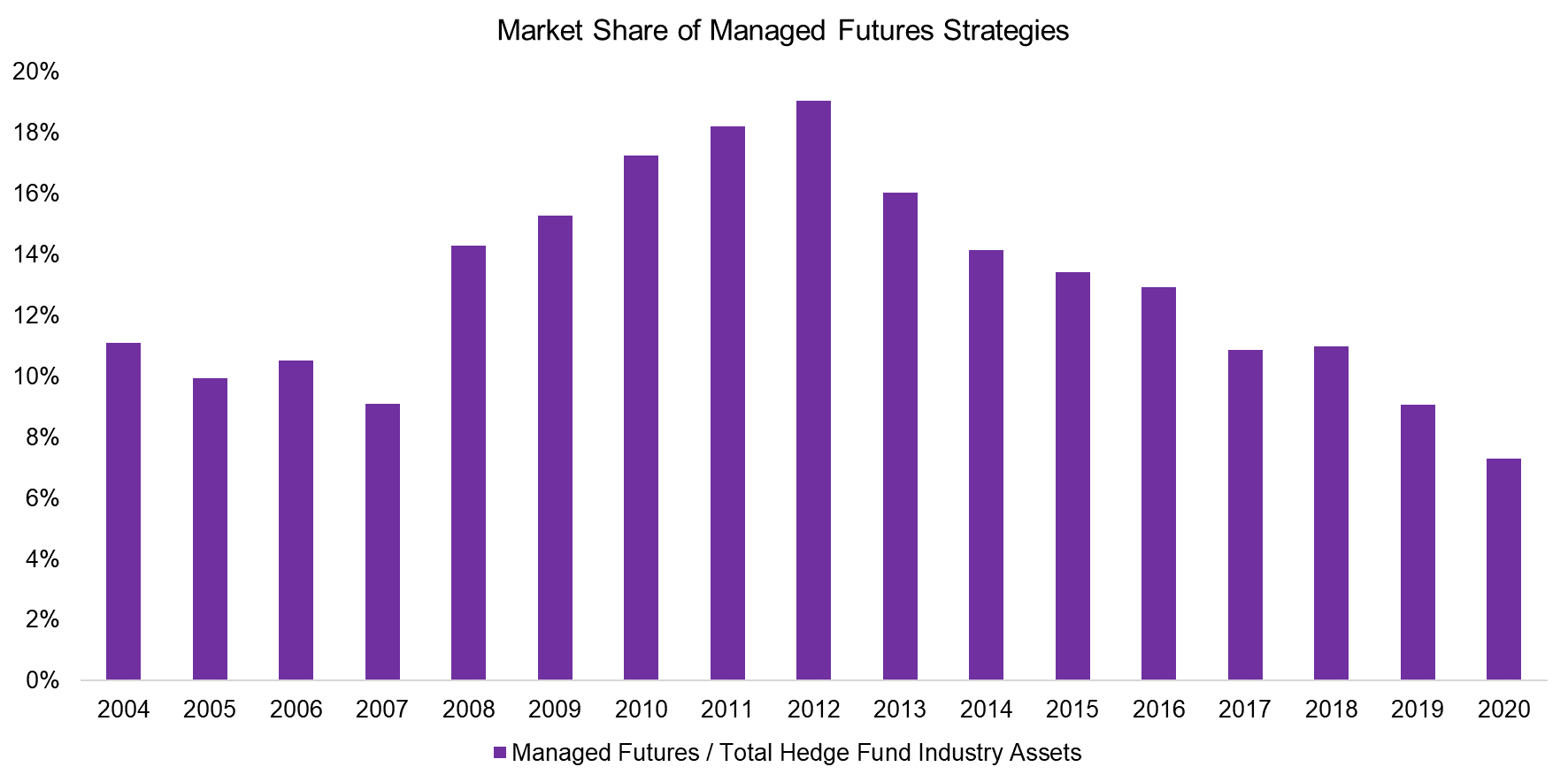 Market Share of Managed Futures Strategies