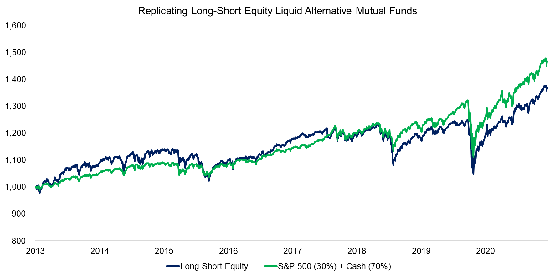 Replicating Long-Short Equity Liquid Alternative Mutual Funds