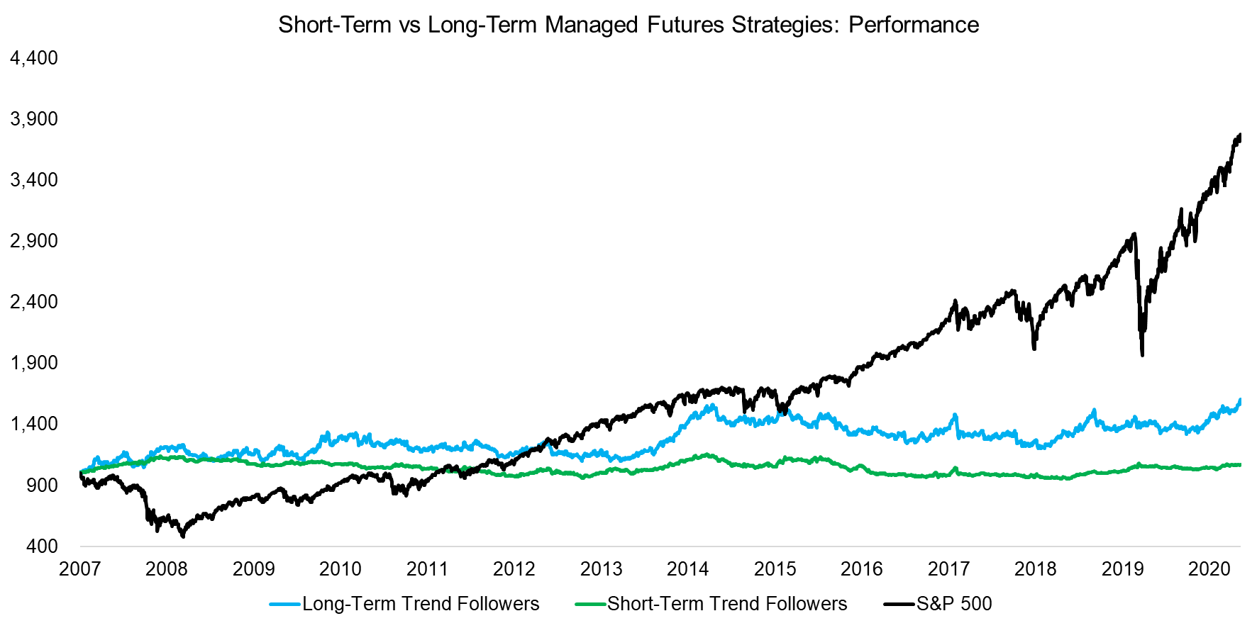 Short-Term vs Long-Term Managed Futures Strategies Performance