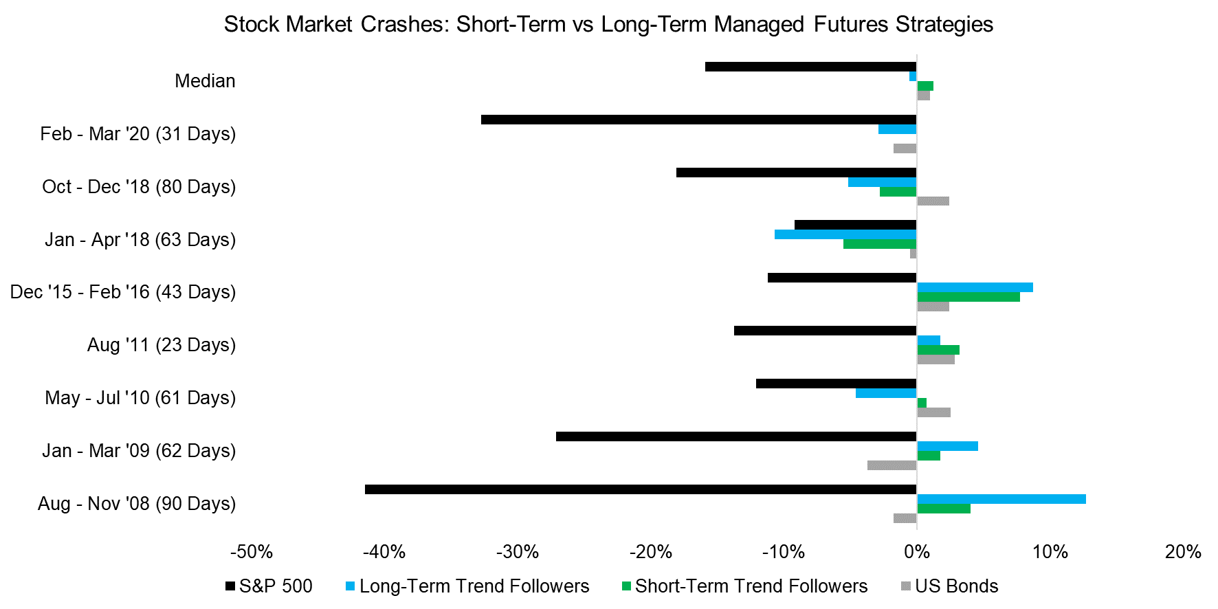 Stock Market Crashes Short-Term vs Long-Term Managed Futures Strategies