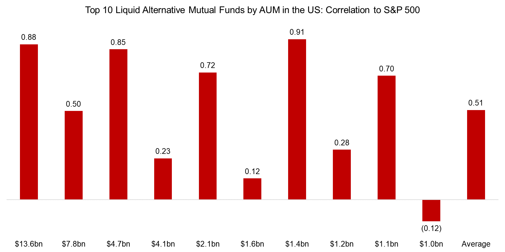 Top 10 Liquid Alternative Mutual Funds by AUM in the US Correlation to S&P 500