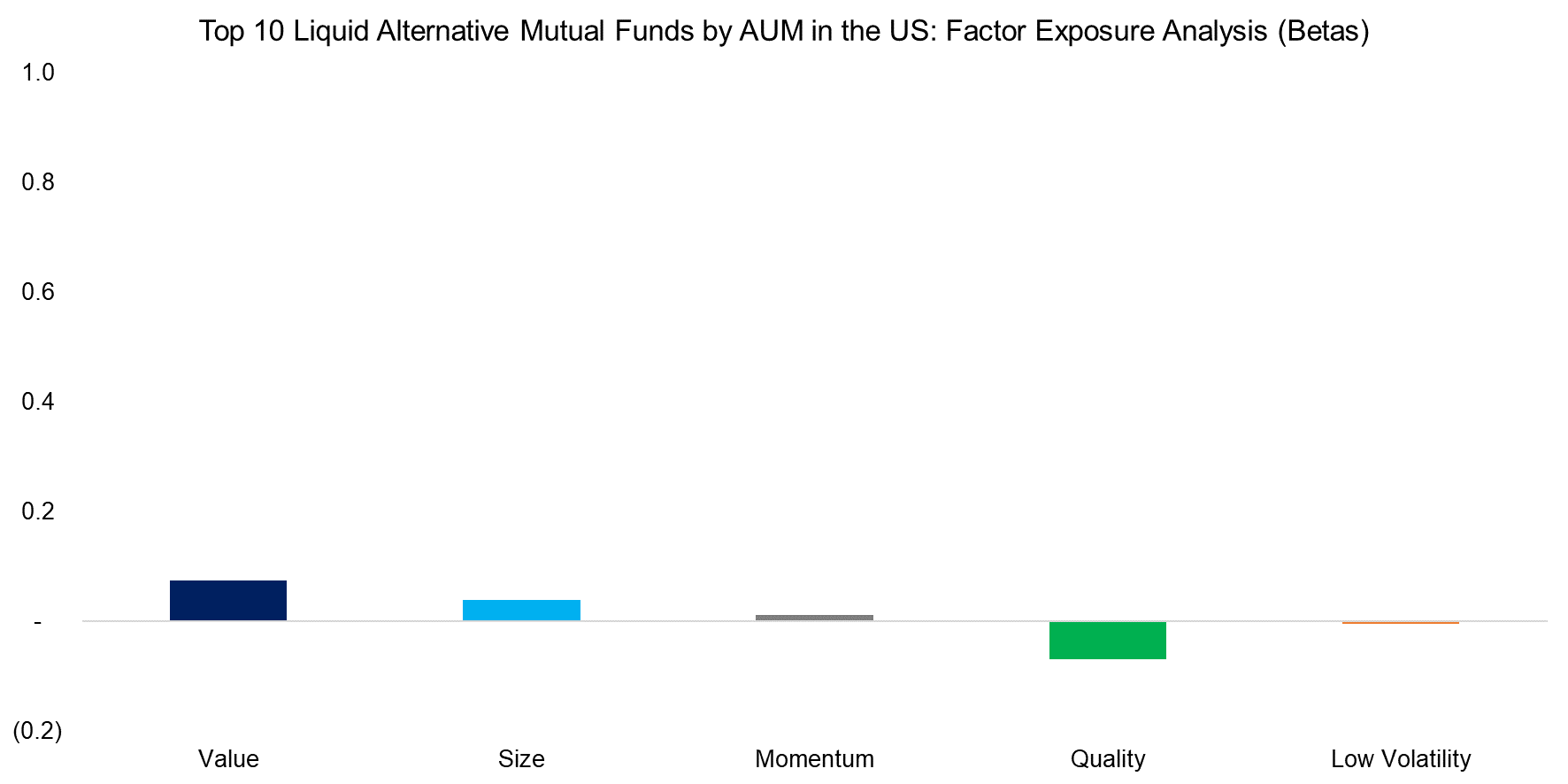 Top 10 Liquid Alternative Mutual Funds by AUM in the US Factor Exposure Analysis (Betas)