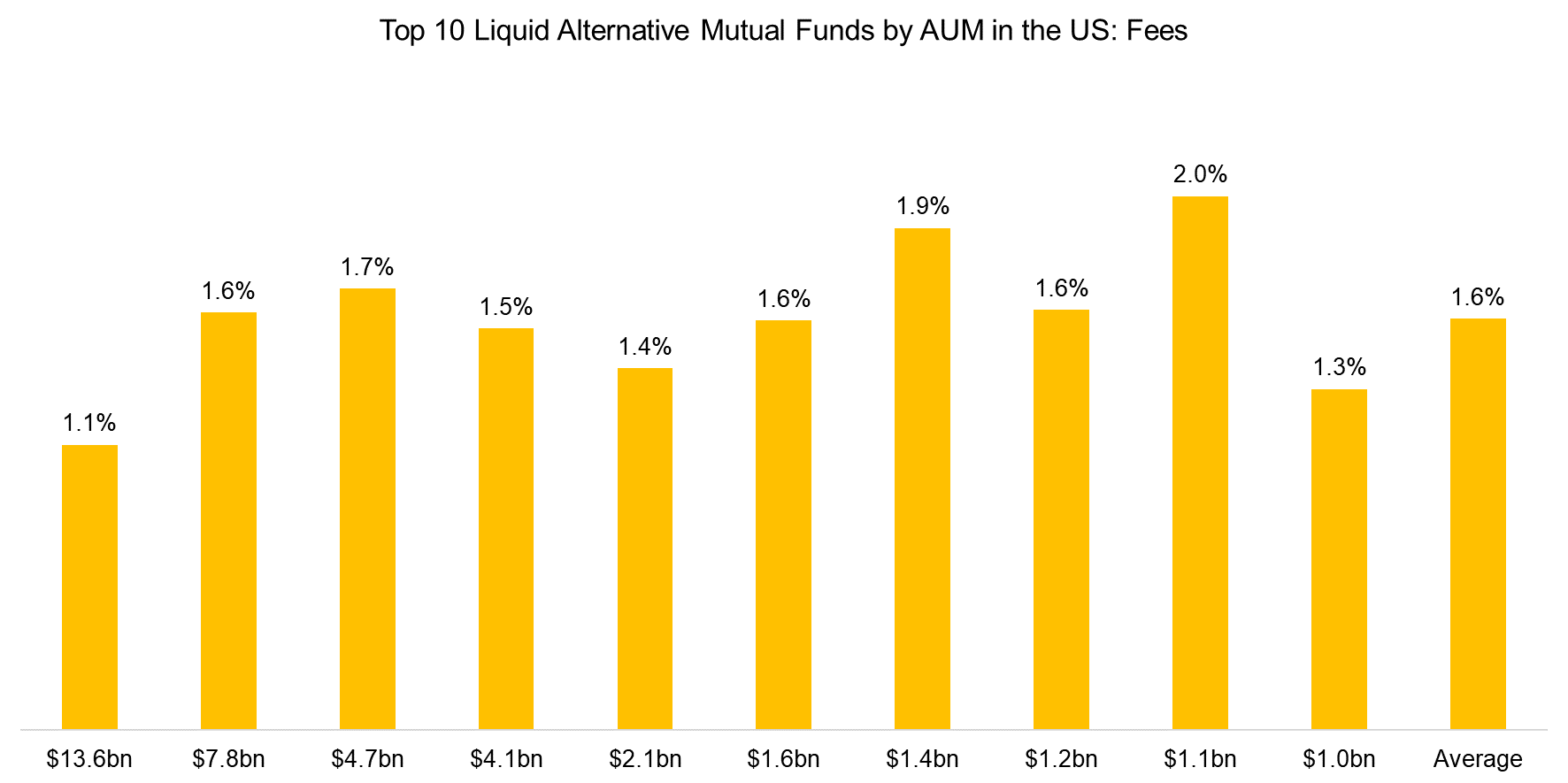 Top 10 Liquid Alternative Mutual Funds by AUM in the US Fees