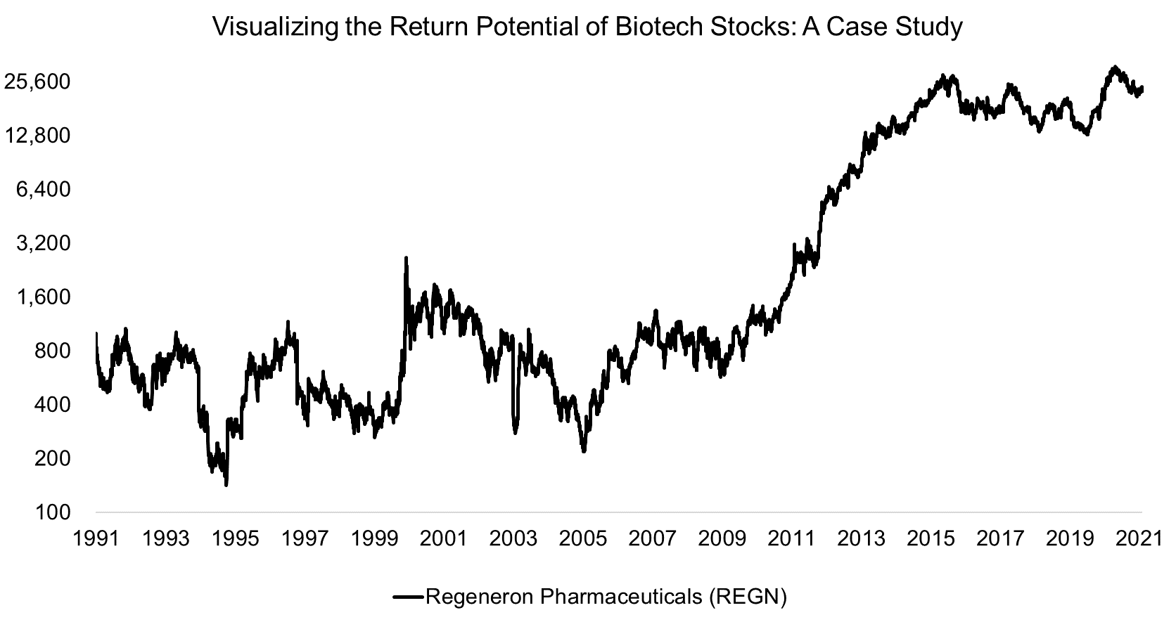 Visualizing the Return Potential of Biotech Stocks A Case Study