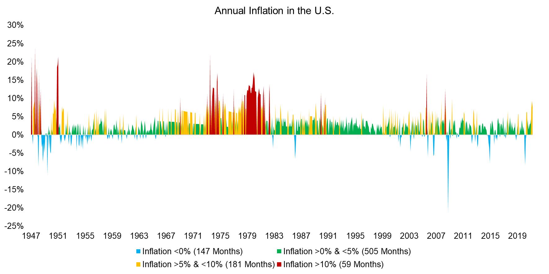 Annual Inflation in the U.S.