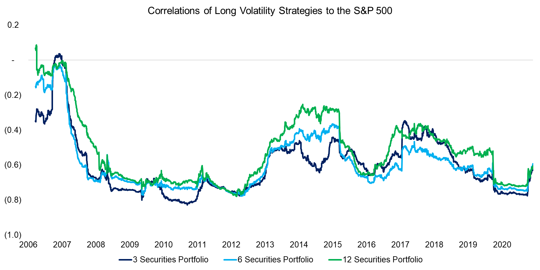 Correlations of Long Volatility Strategies to the S&P 500