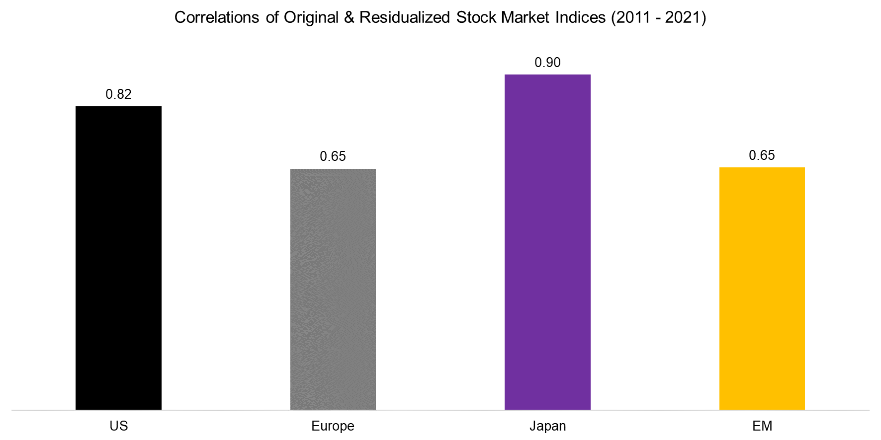 Correlations of Original & Residualized Stock Market Indices (2011 - 2021)