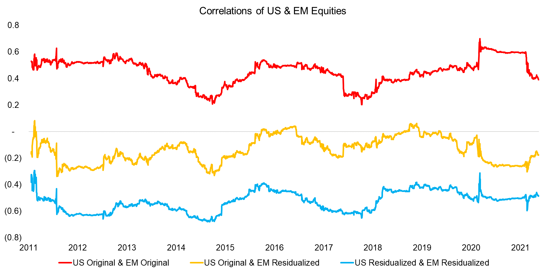 Correlations of US & EM Equities