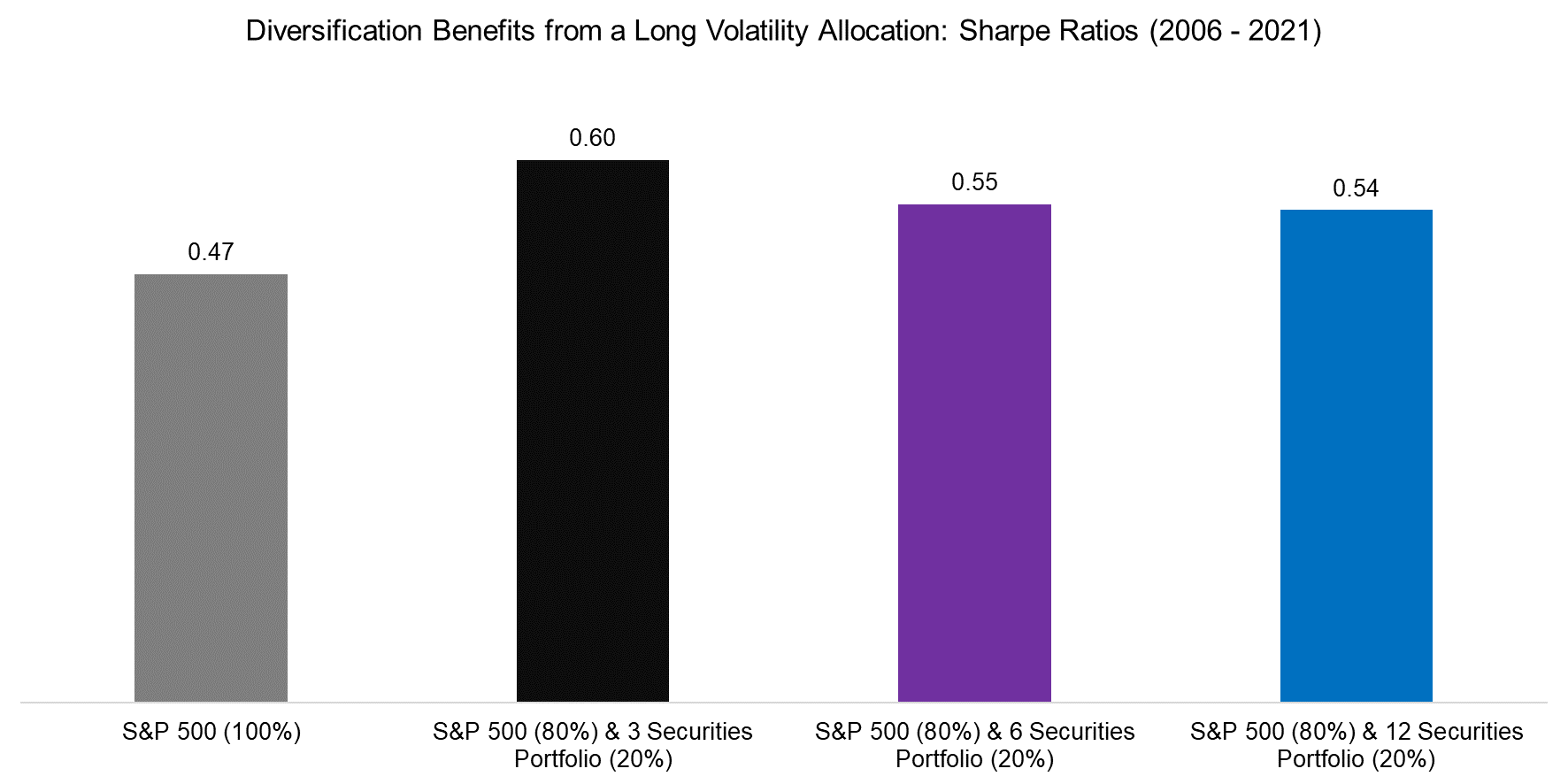 Diversification Benefits from a Long Volatility Allocation Sharpe Ratios (2006 - 2021)