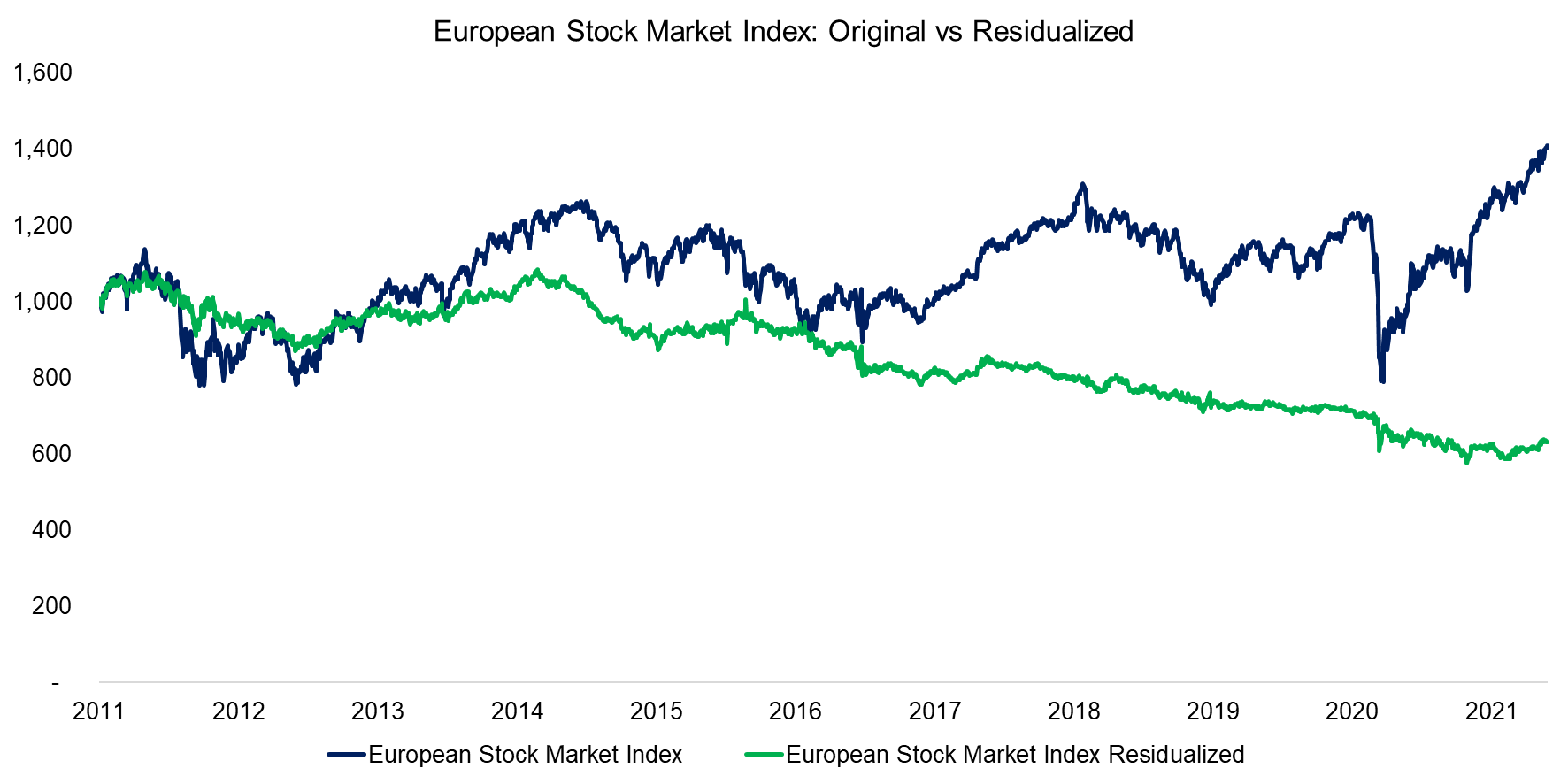 European Stock Market Index Original vs Residualized